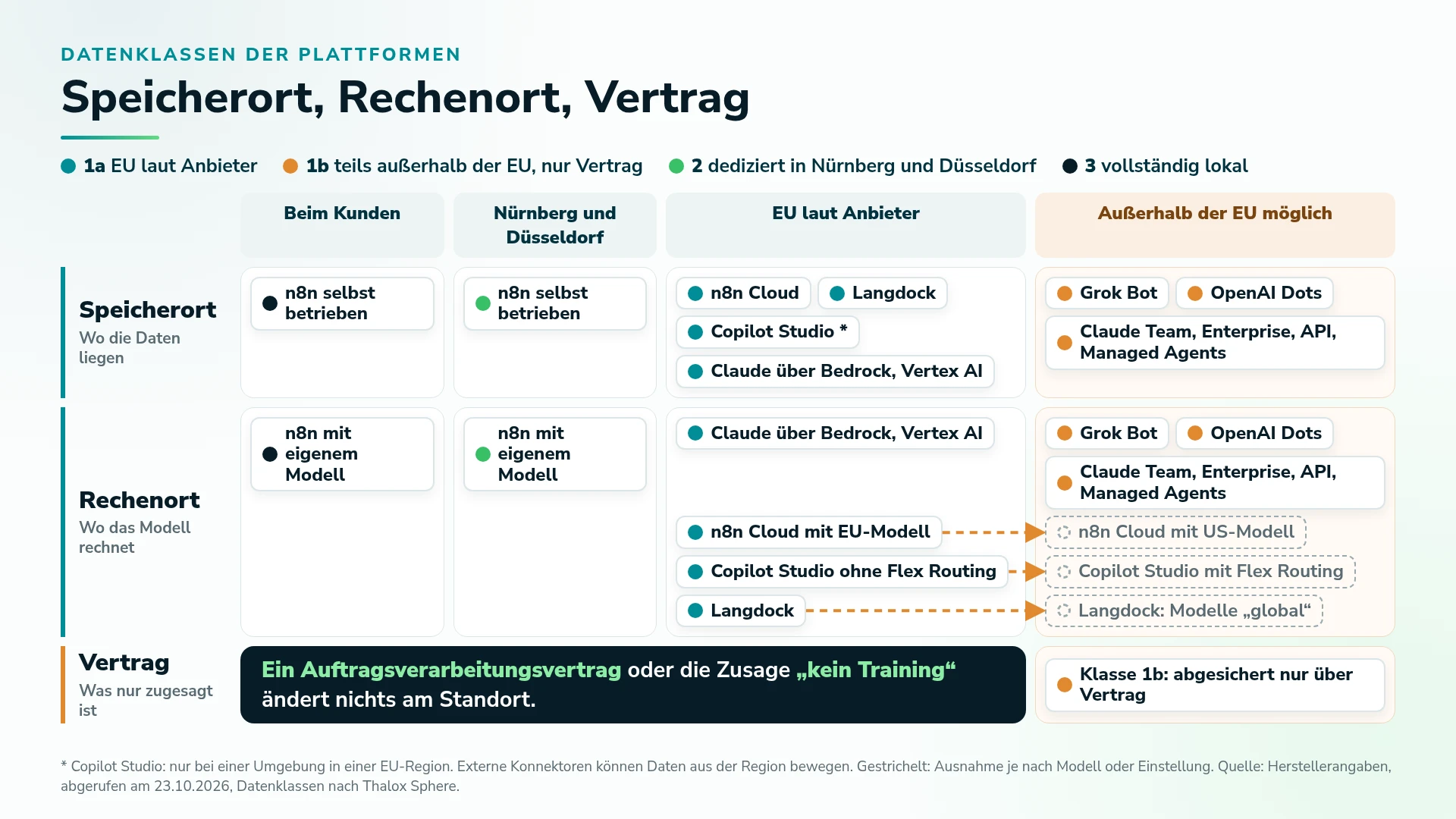 Diagramm Speicherort, Rechenort, Vertrag: Die Plattformen sind nach Datenklasse eingeordnet. n8n selbst betrieben liegt beim Kunden oder auf Servern in Nürnberg und Düsseldorf, n8n Cloud, Langdock, Copilot Studio sowie Claude über Bedrock und Vertex AI speichern in der EU, Grok Bot, OpenAI Dots und Claude Team, Enterprise, API und Managed Agents auch außerhalb der EU. Beim Rechenort gelten Ausnahmen für n8n Cloud mit US-Modell, Copilot Studio mit Flex Routing und Langdock-Modelle mit Kennzeichnung global. Ein Auftragsverarbeitungsvertrag oder die Zusage kein Training ändert nichts am Standort.