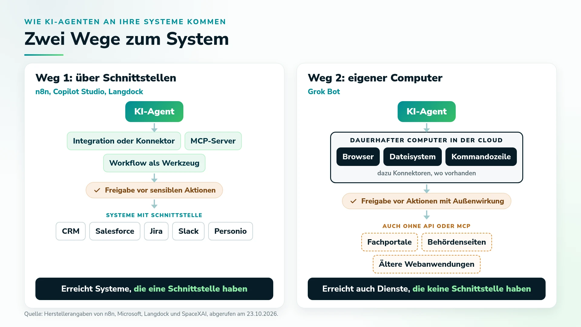 Diagramm Zwei Wege zum System: Bei n8n, Copilot Studio und Langdock erreicht der KI-Agent Systeme wie CRM, Salesforce, Jira, Slack und Personio über Integrationen, Konnektoren, MCP-Server oder Workflows als Werkzeug, mit Freigabe vor sensiblen Aktionen. Grok Bot arbeitet auf einem dauerhaften Computer in der Cloud mit Browser, Dateisystem und Kommandozeile und erreicht mit Freigabe vor Aktionen mit Außenwirkung auch Fachportale, Behördenseiten und ältere Webanwendungen ohne API oder MCP.
