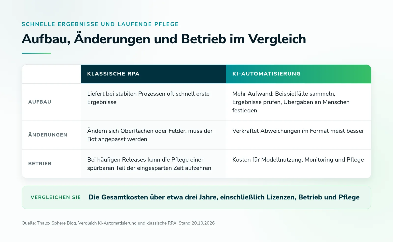 Vergleichstabelle zu Aufbau, Änderungen und Betrieb: RPA liefert schnell erste Ergebnisse und braucht Pflege bei Änderungen, KI-Automatisierung braucht mehr Aufbau und verkraftet Formatabweichungen besser