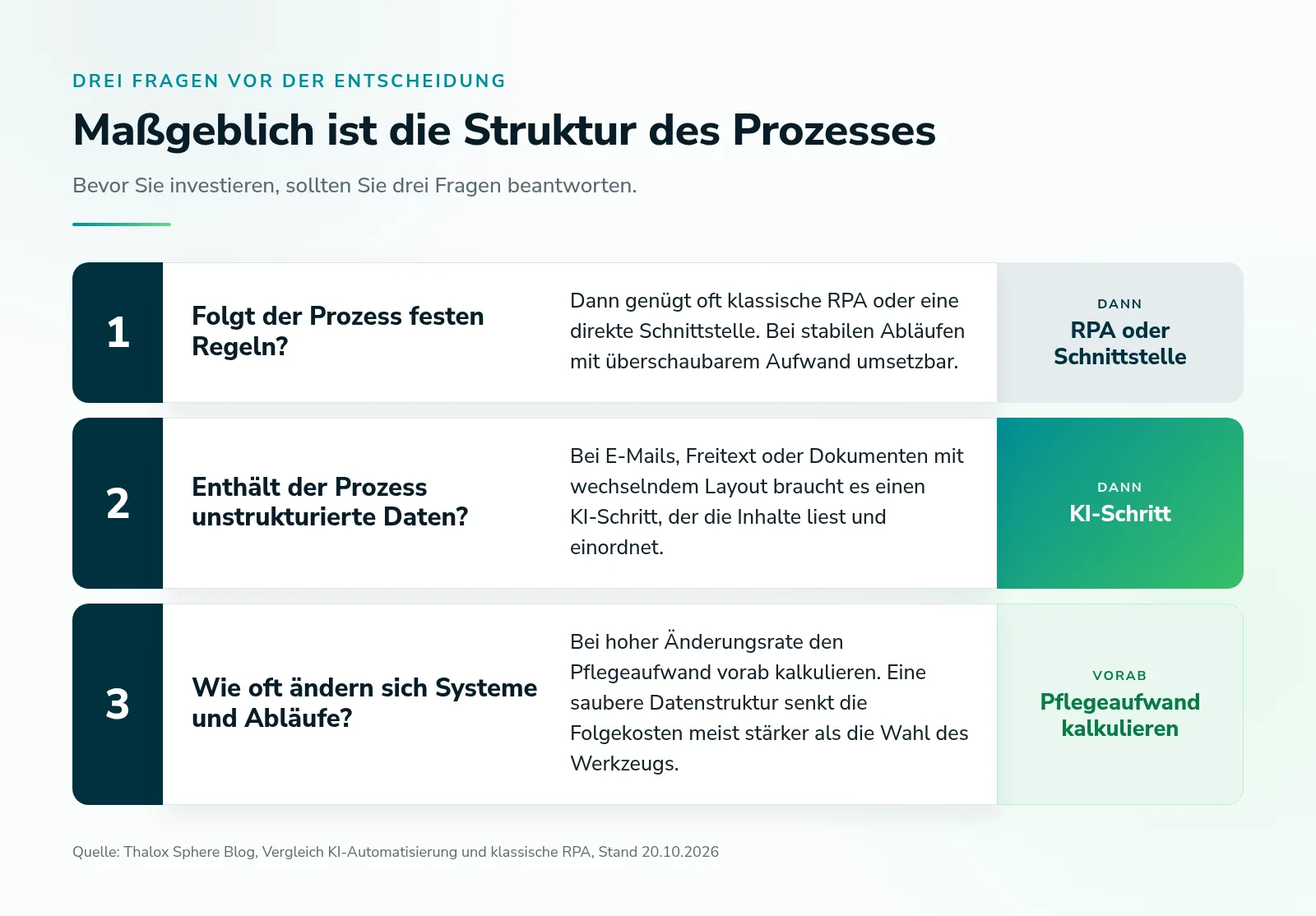 Drei Fragen vor der Entscheidung: feste Regeln sprechen für RPA oder eine Schnittstelle, unstrukturierte Daten für einen KI-Schritt, häufige Änderungen für eine Kalkulation des Pflegeaufwands