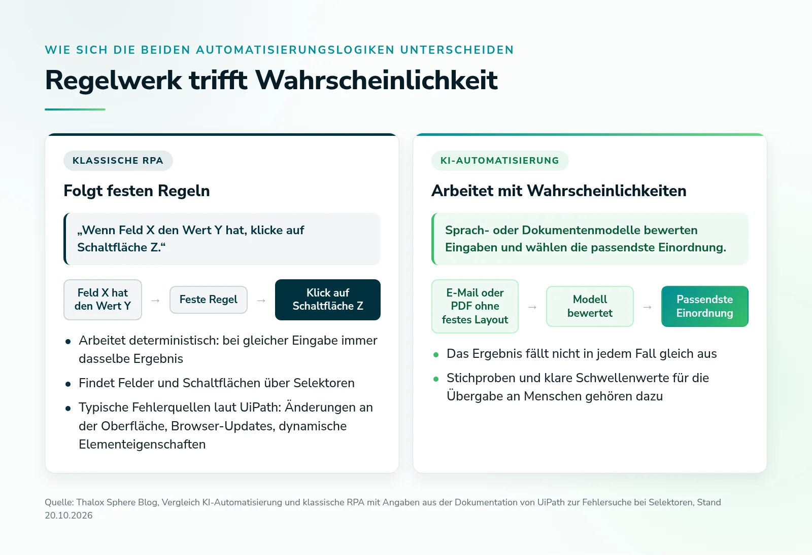 Gegenüberstellung der beiden Automatisierungslogiken: klassische RPA folgt festen Regeln und klickt über Selektoren, KI-Automatisierung bewertet E-Mails und PDFs mit Wahrscheinlichkeiten und übergibt unsichere Fälle an Menschen