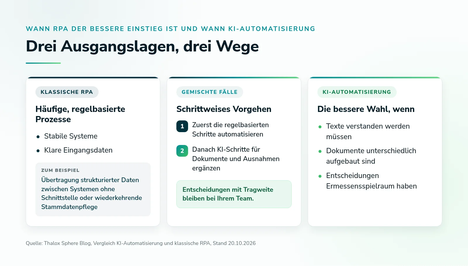 Drei Ausgangslagen: klassische RPA für regelbasierte Prozesse mit stabilen Systemen, schrittweises Vorgehen für gemischte Fälle, KI-Automatisierung für Texte, unterschiedlich aufgebaute Dokumente und Ermessensentscheidungen