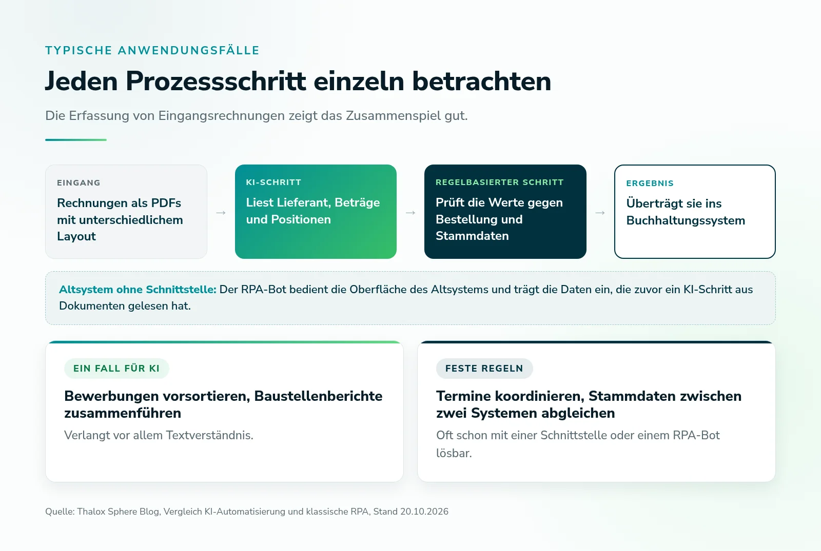 Ablauf der Rechnungserfassung: ein KI-Schritt liest Lieferant, Beträge und Positionen aus PDFs, ein regelbasierter Schritt prüft sie gegen Bestellung und Stammdaten und überträgt sie ins Buchhaltungssystem
