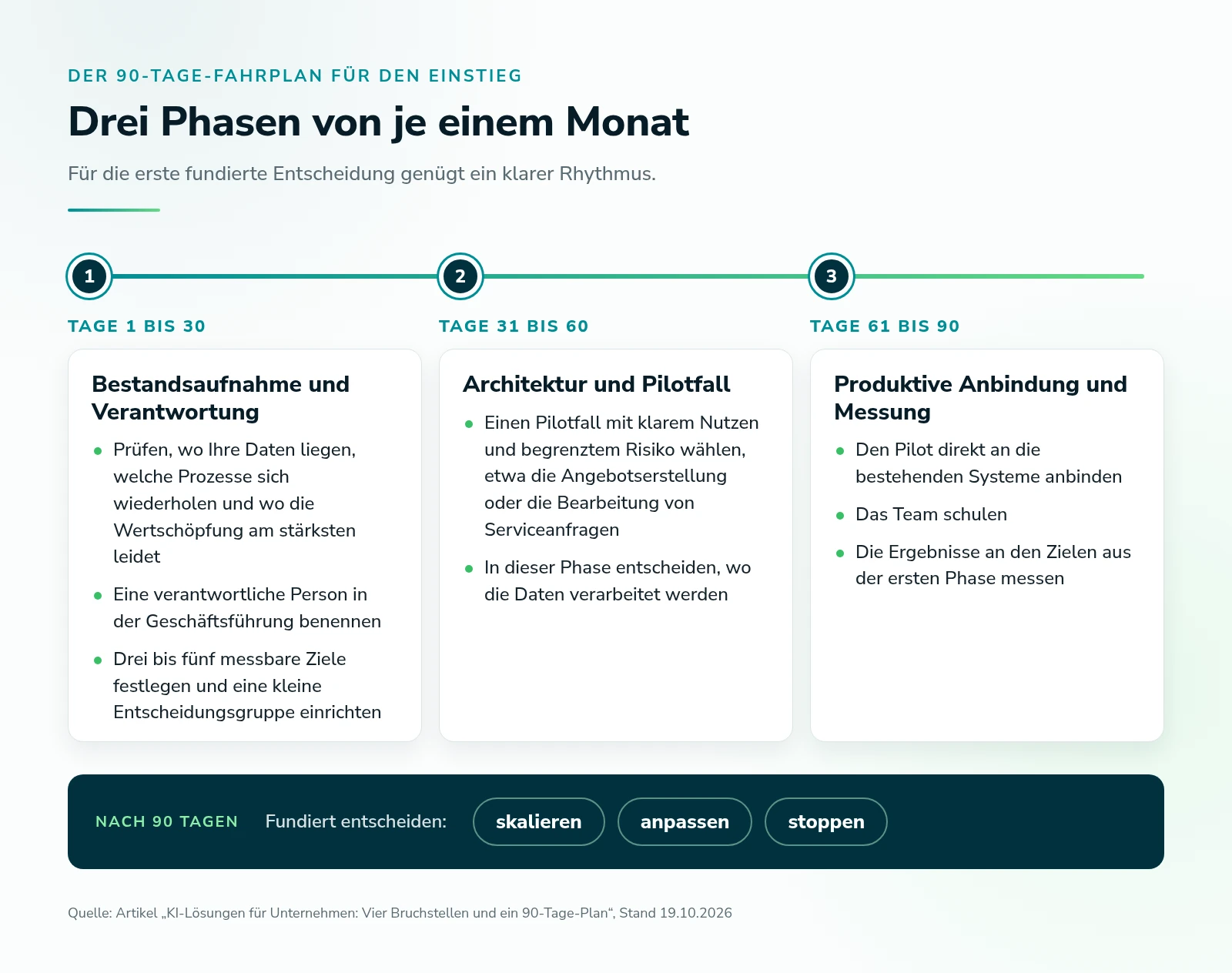 Zeitstrahl des 90-Tage-Fahrplans: Bestandsaufnahme und Verantwortung, Architektur und Pilotfall, produktive Anbindung und Messung, danach skalieren, anpassen oder stoppen