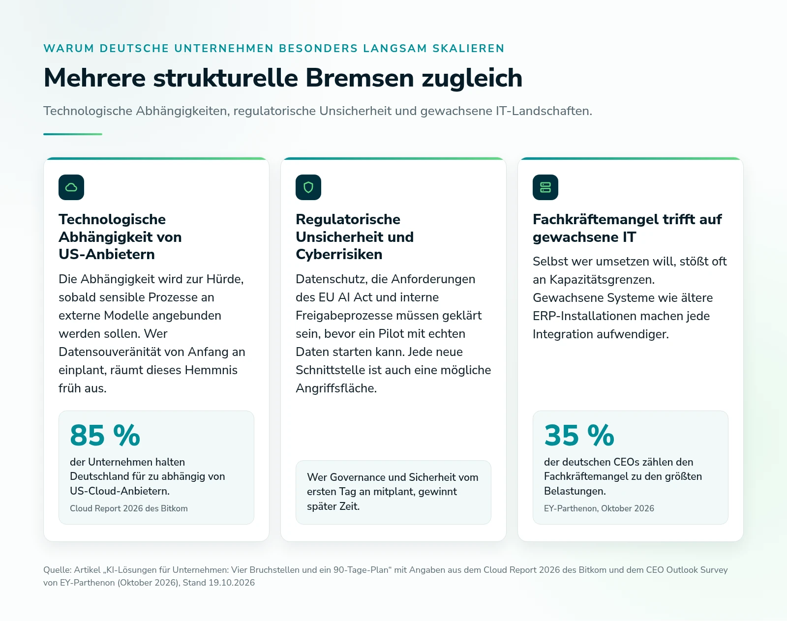 Drei Bremsen beim Skalieren von KI: Abhängigkeit von US-Anbietern, regulatorische Unsicherheit und Cyberrisiken, Fachkräftemangel und gewachsene IT