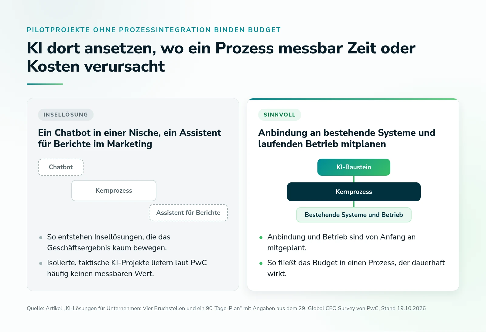 Gegenüberstellung: KI als Insellösung neben dem Kernprozess und KI im Kernprozess mit Anbindung an bestehende Systeme und laufenden Betrieb