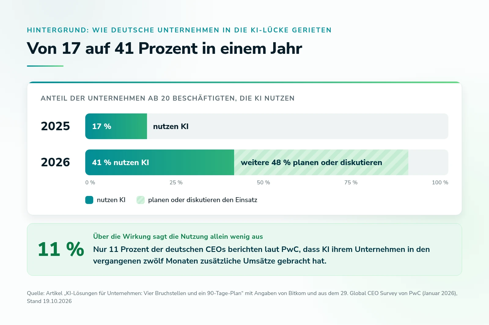 Balkendiagramm: KI-Nutzung in Unternehmen ab 20 Beschäftigten von 17 Prozent 2025 auf 41 Prozent 2026, weitere 48 Prozent planen; nur 11 Prozent der CEOs sehen zusätzliche Umsätze