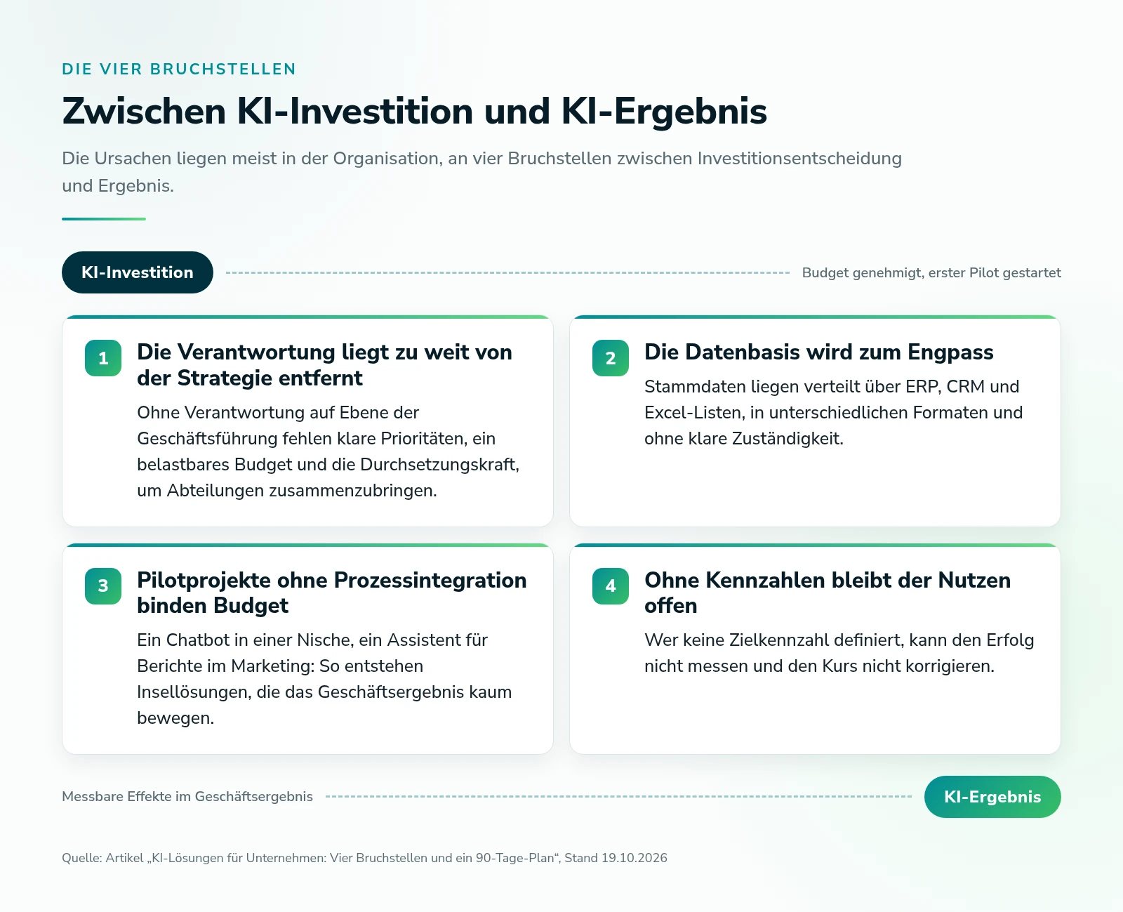 Grafik mit den vier Bruchstellen zwischen KI-Investition und KI-Ergebnis: Verantwortung, Datenbasis, Pilotprojekte ohne Prozessintegration und fehlende Kennzahlen
