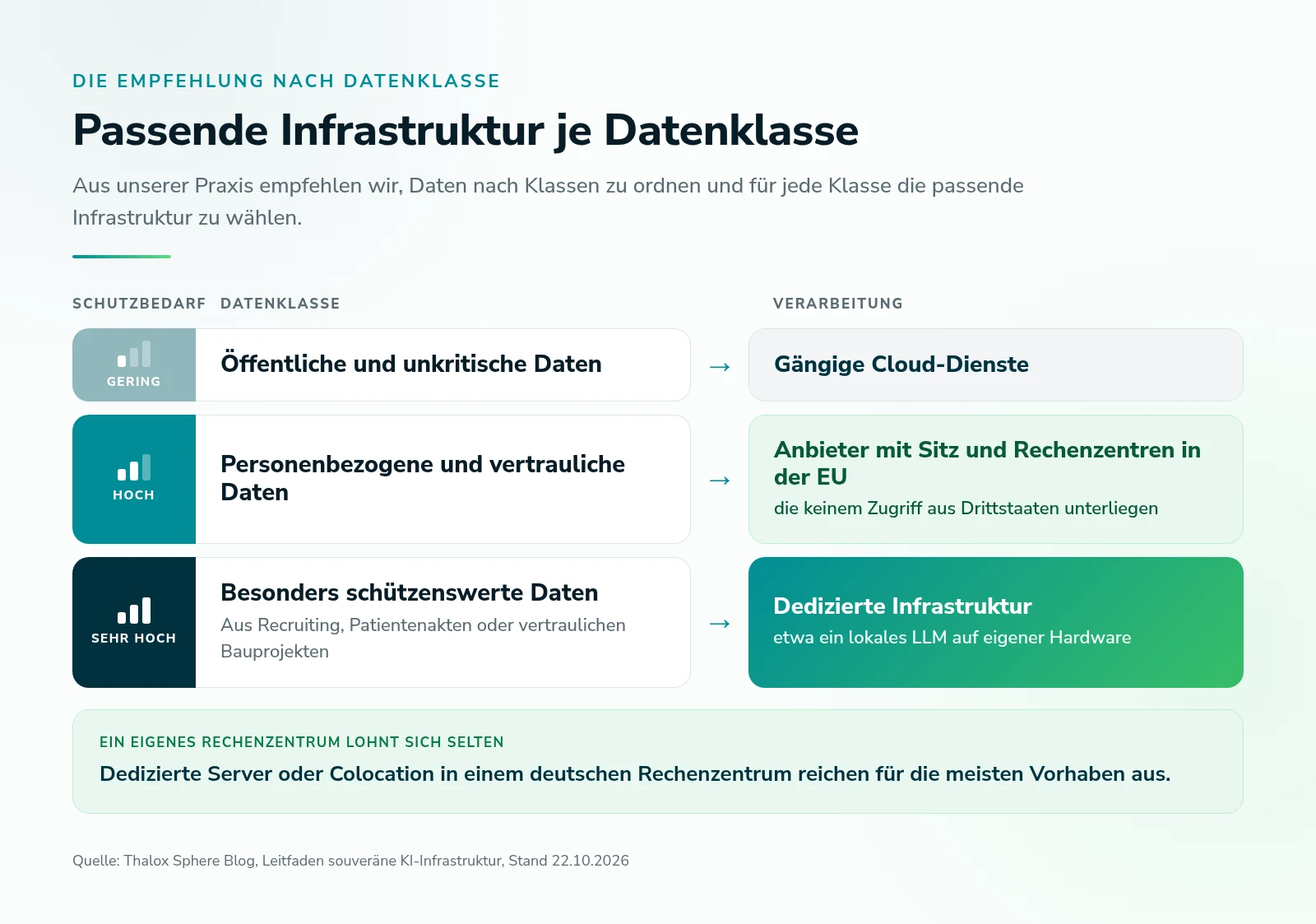Empfehlung nach Datenklasse: öffentliche Daten mit gängigen Cloud-Diensten verarbeiten, personenbezogene Daten an Anbieter mit Sitz und Rechenzentren in der EU geben, besonders schützenswerte Daten auf dedizierter Infrastruktur mit lokalem LLM verarbeiten