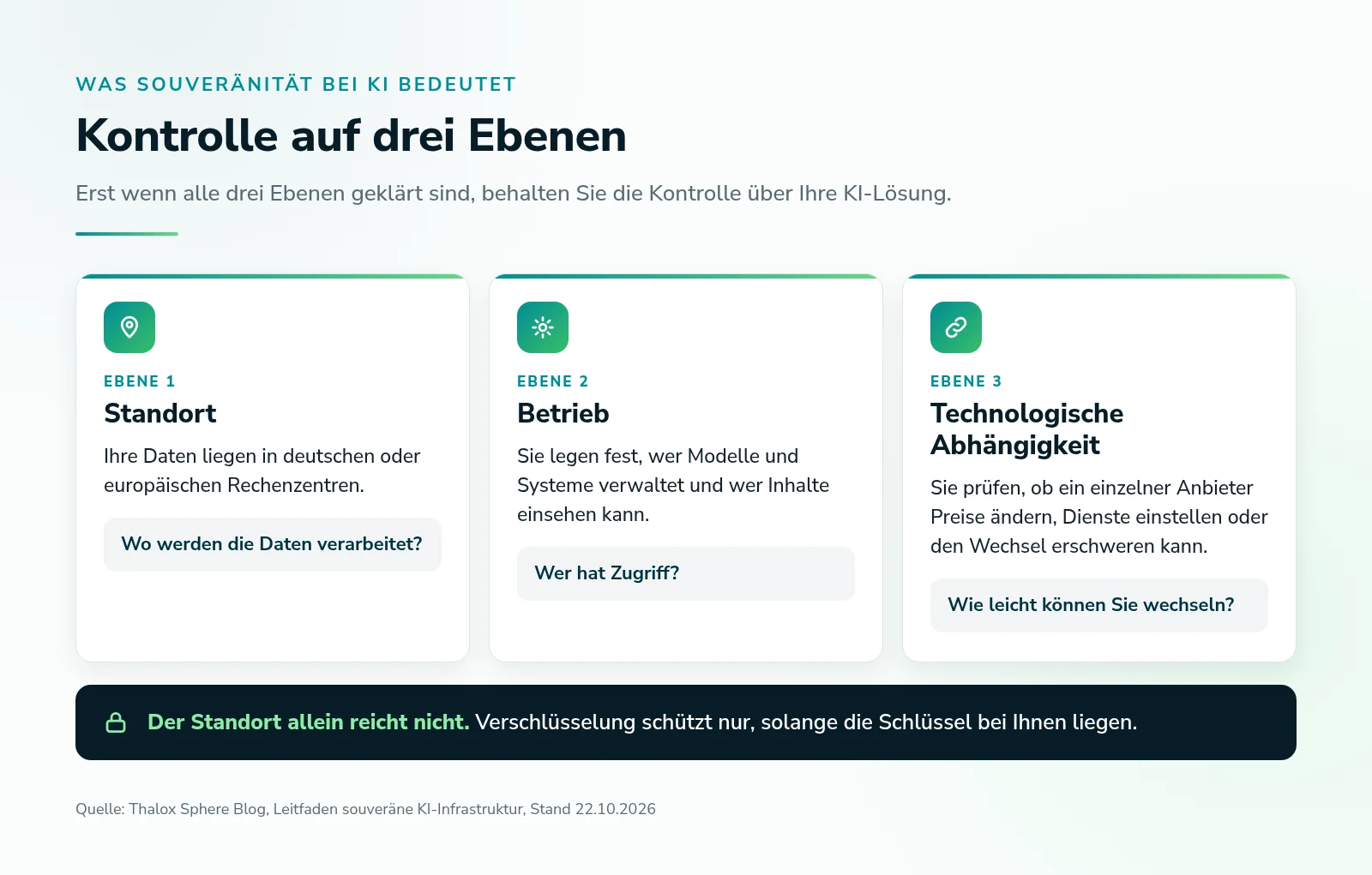 Drei Ebenen der Kontrolle über eine KI-Infrastruktur: Standort der Rechenzentren, Betrieb und Zugriff sowie technologische Abhängigkeit vom Anbieter. Verschlüsselung schützt nur, solange die Schlüssel beim Unternehmen liegen