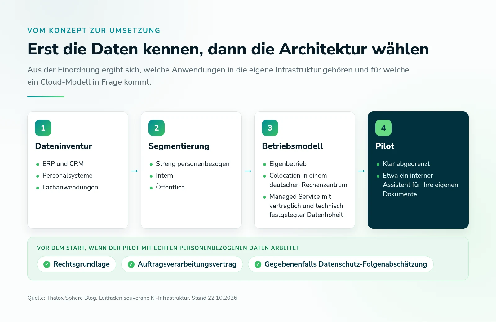 Vier Schritte zur souveränen KI-Infrastruktur: Dateninventur, Segmentierung nach Schutzbedarf, Wahl des Betriebsmodells und ein abgegrenzter Pilot, vorher Rechtsgrundlage, Auftragsverarbeitungsvertrag und gegebenenfalls Datenschutz-Folgenabschätzung klären